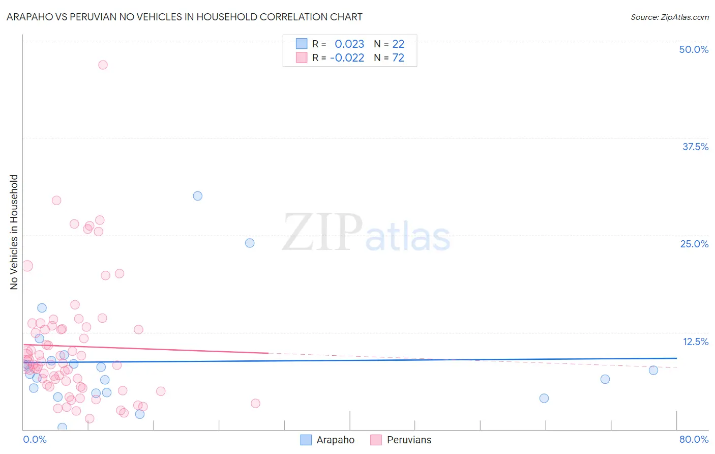 Arapaho vs Peruvian No Vehicles in Household