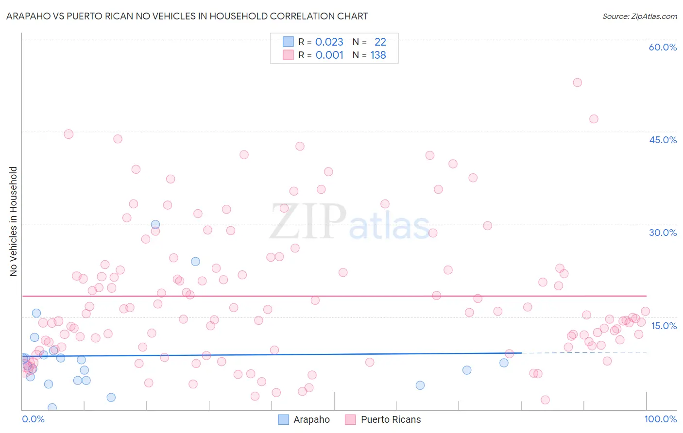 Arapaho vs Puerto Rican No Vehicles in Household