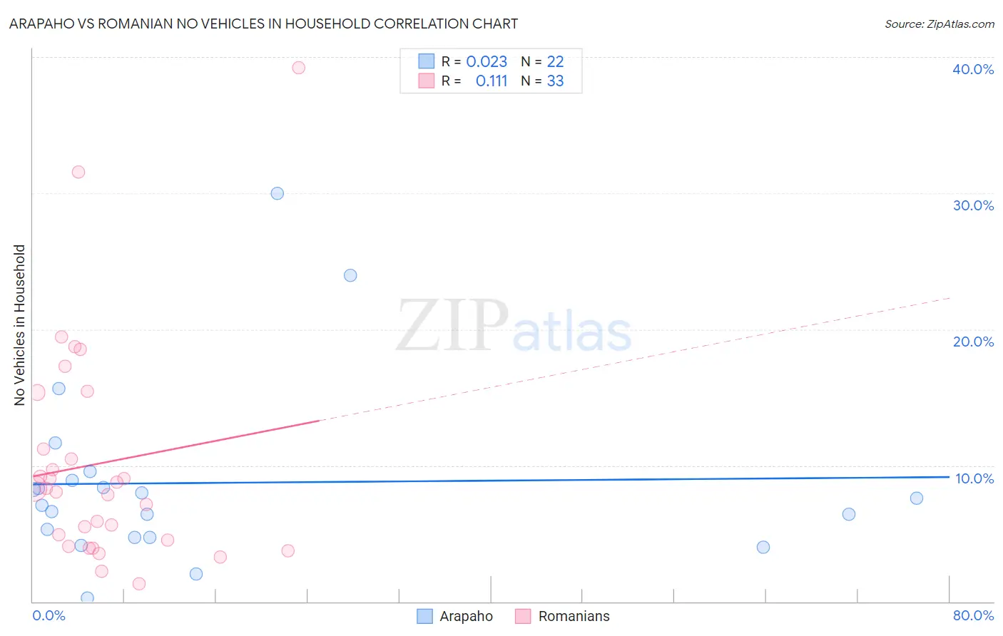 Arapaho vs Romanian No Vehicles in Household
