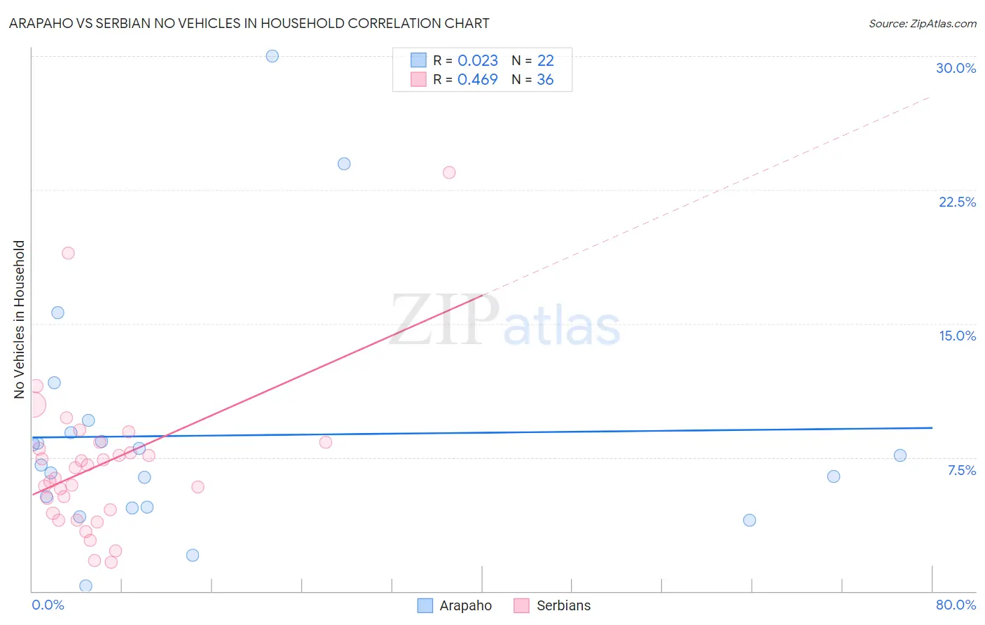 Arapaho vs Serbian No Vehicles in Household