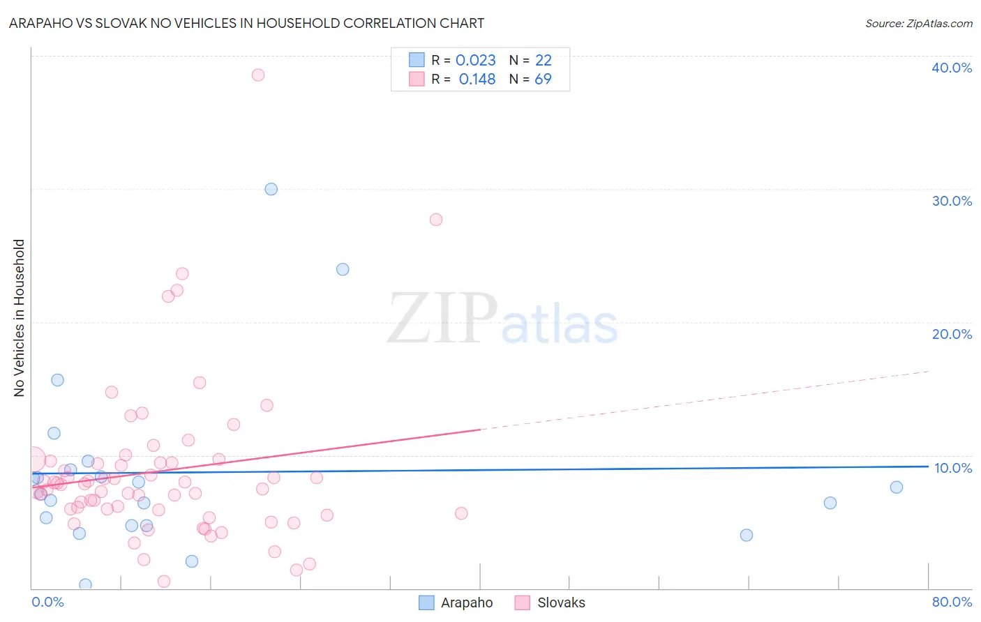Arapaho vs Slovak No Vehicles in Household
