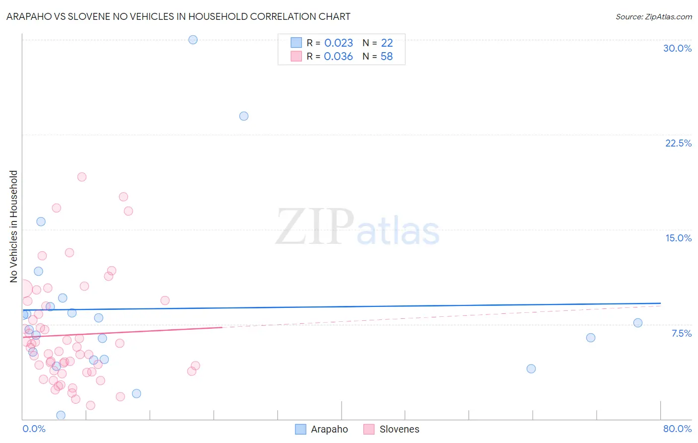 Arapaho vs Slovene No Vehicles in Household