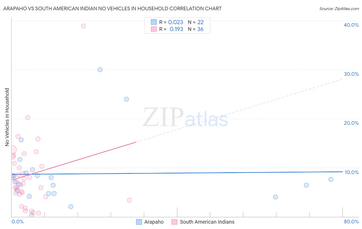 Arapaho vs South American Indian No Vehicles in Household