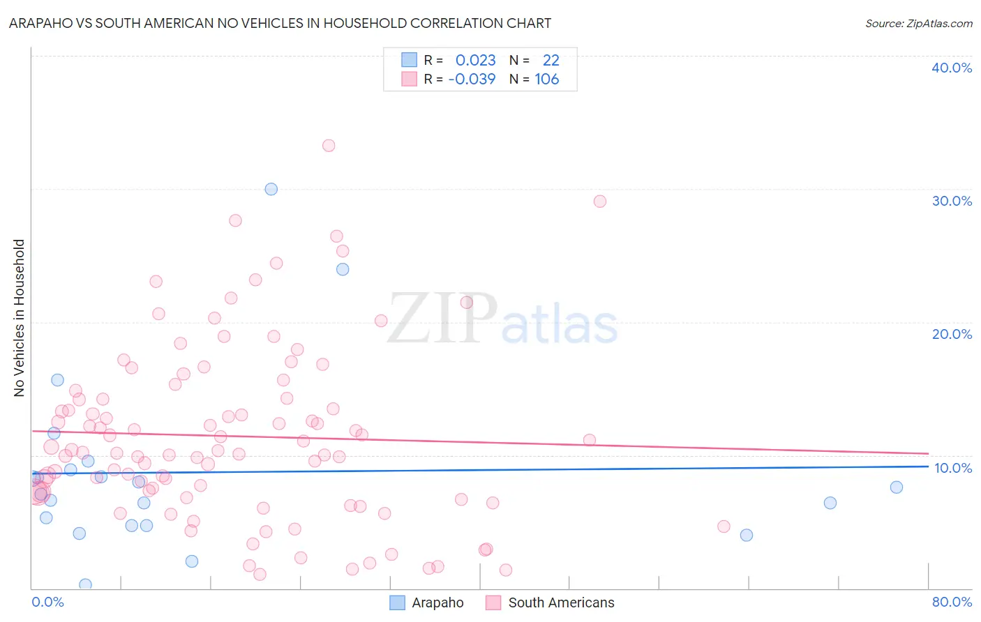 Arapaho vs South American No Vehicles in Household