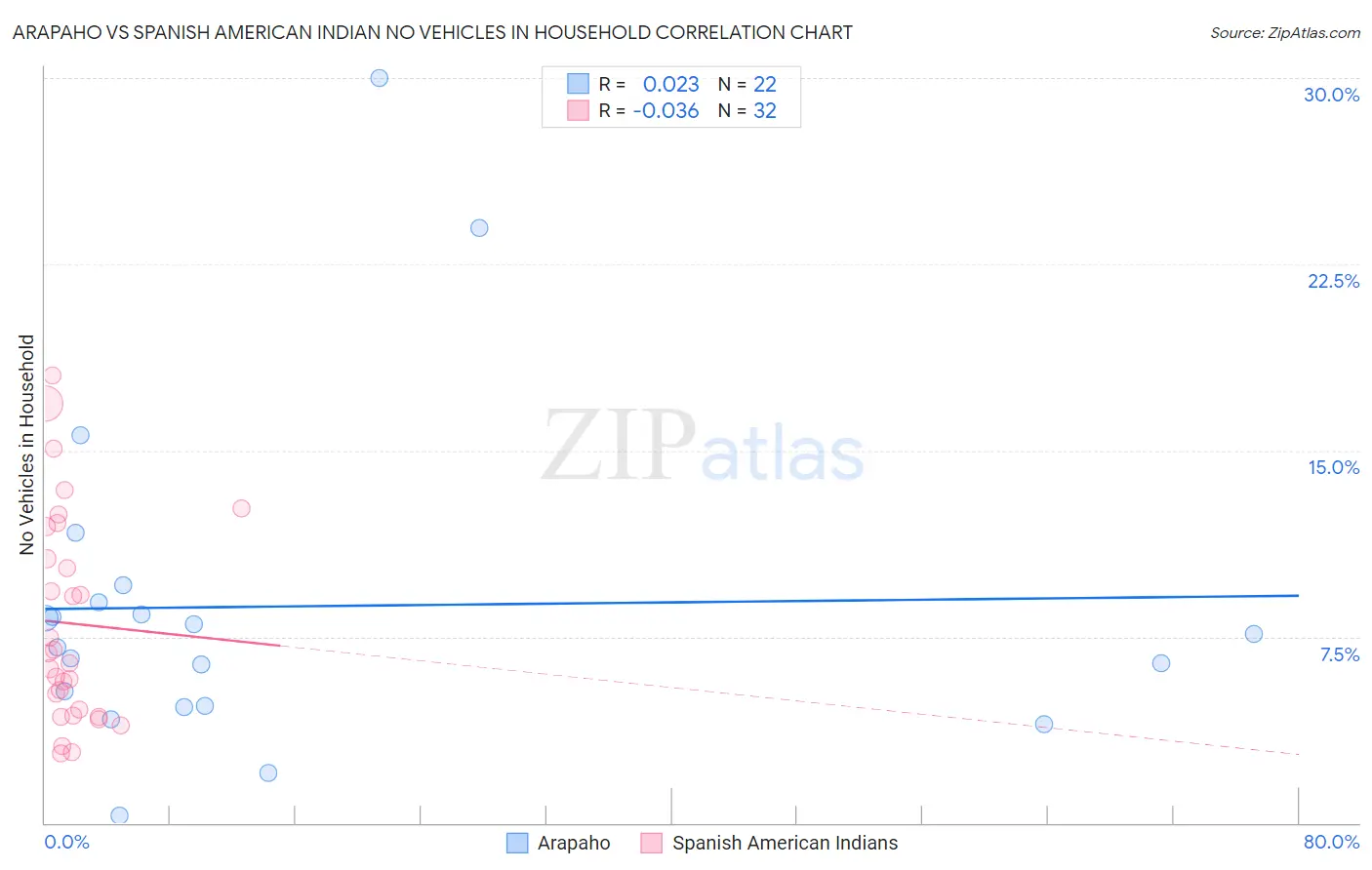 Arapaho vs Spanish American Indian No Vehicles in Household