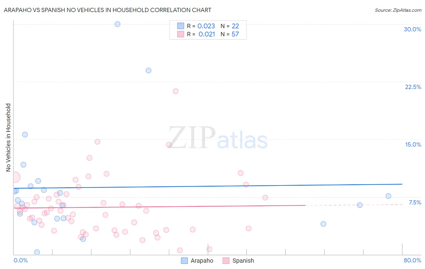 Arapaho vs Spanish No Vehicles in Household