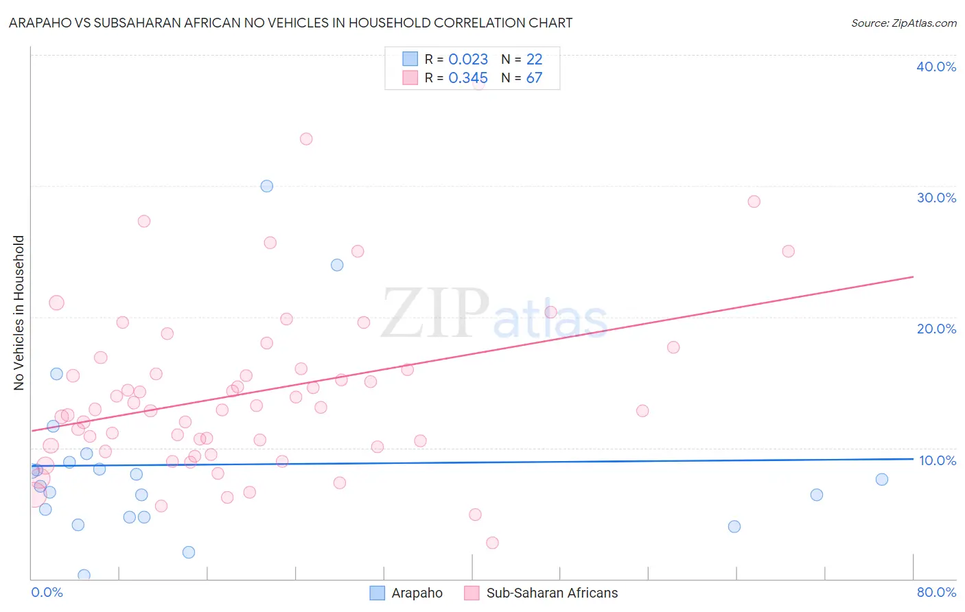 Arapaho vs Subsaharan African No Vehicles in Household