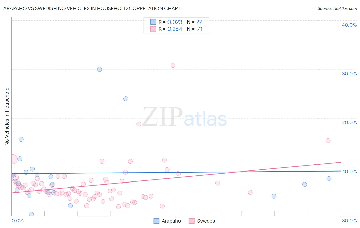Arapaho vs Swedish No Vehicles in Household