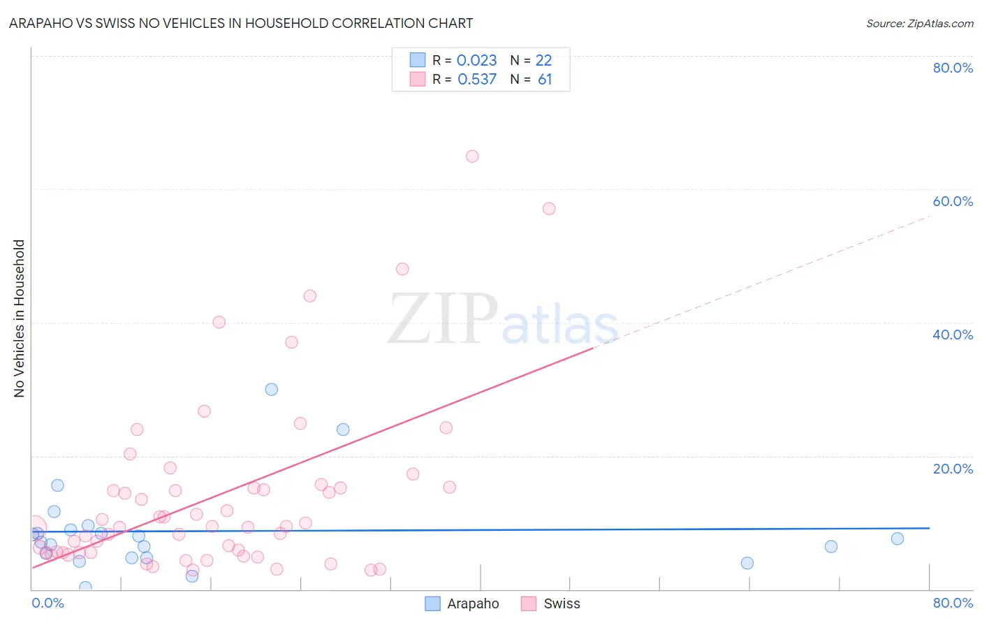 Arapaho vs Swiss No Vehicles in Household