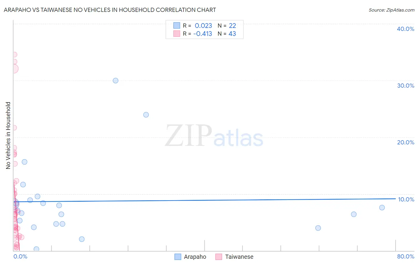 Arapaho vs Taiwanese No Vehicles in Household
