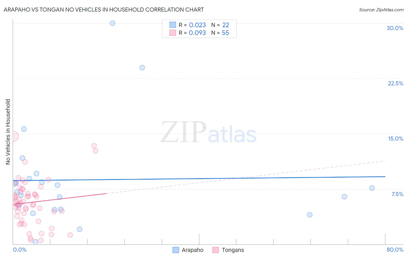 Arapaho vs Tongan No Vehicles in Household