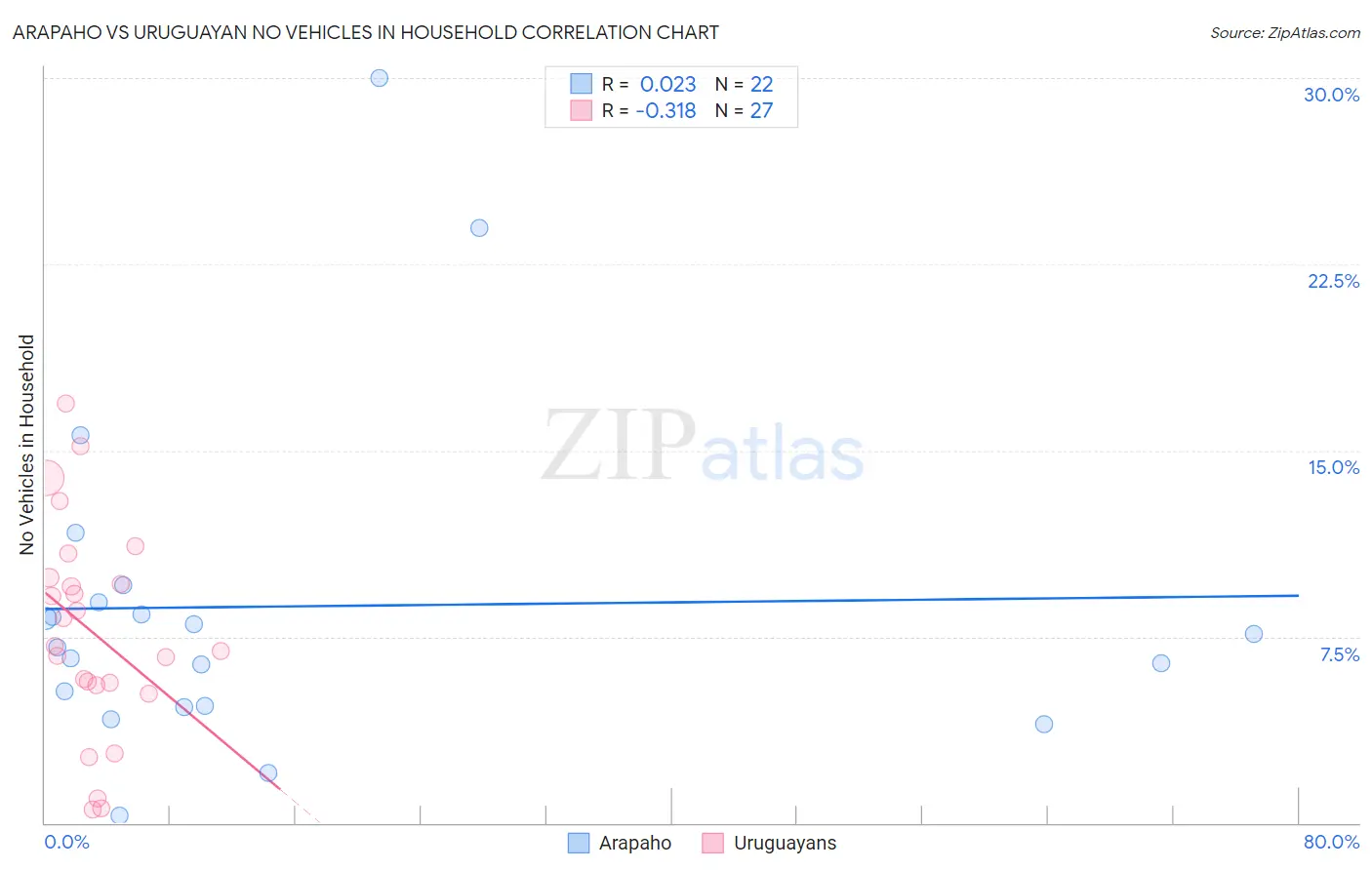 Arapaho vs Uruguayan No Vehicles in Household