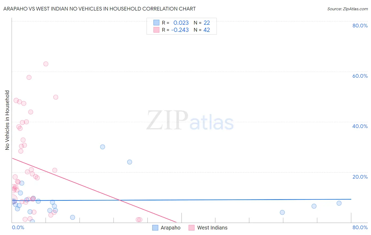 Arapaho vs West Indian No Vehicles in Household