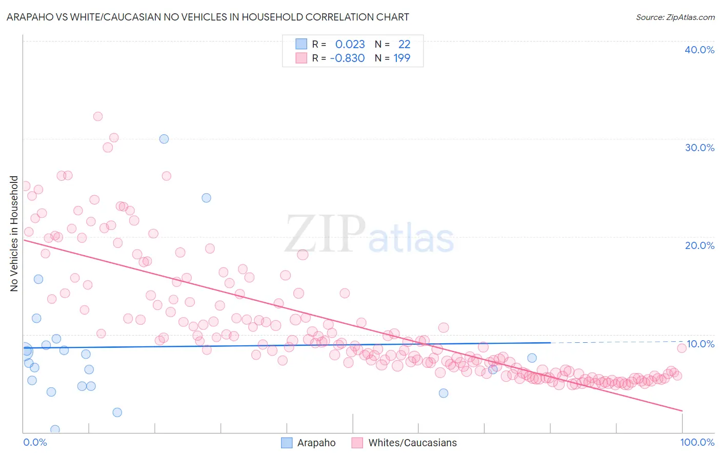 Arapaho vs White/Caucasian No Vehicles in Household