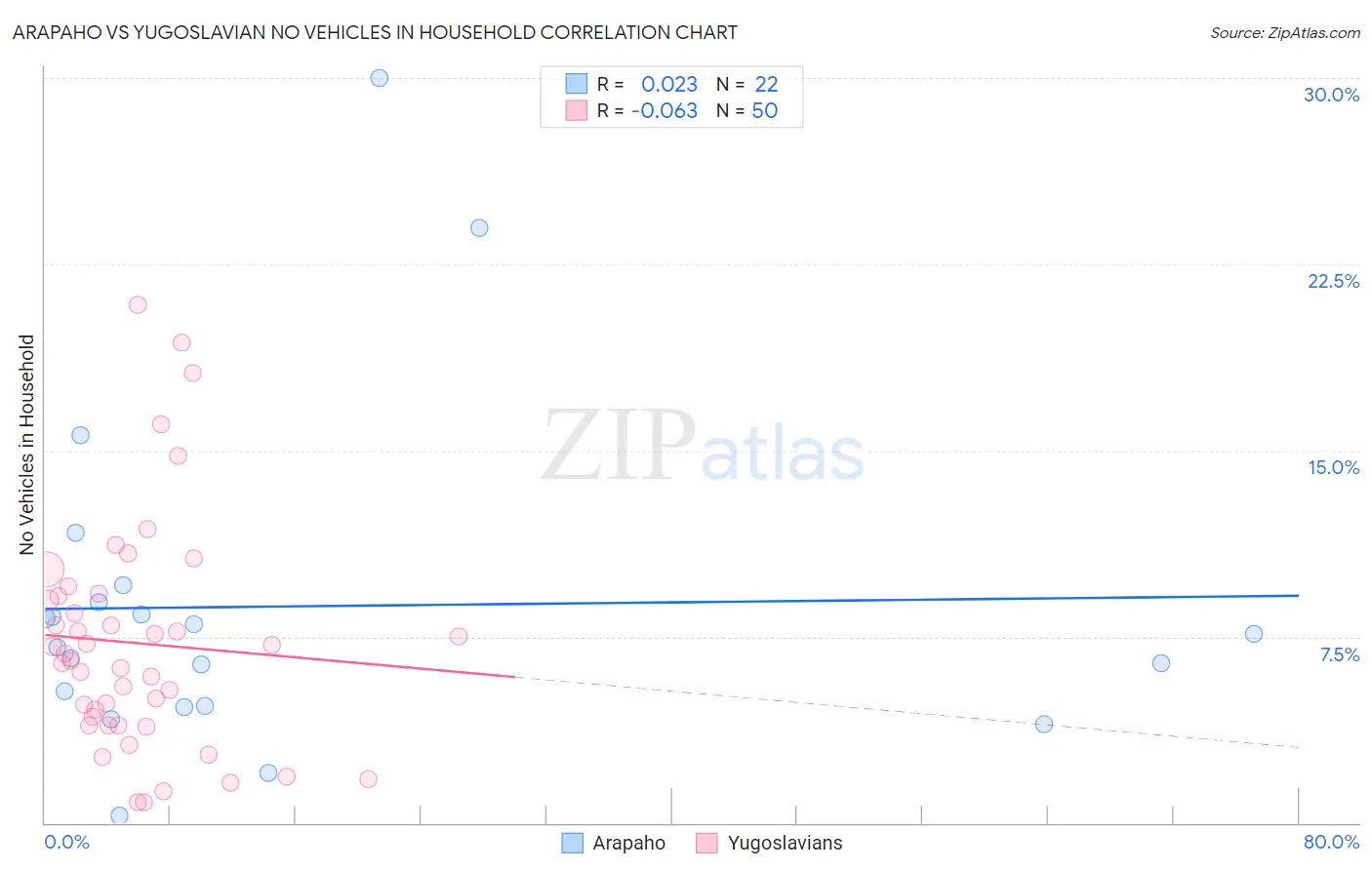 Arapaho vs Yugoslavian No Vehicles in Household