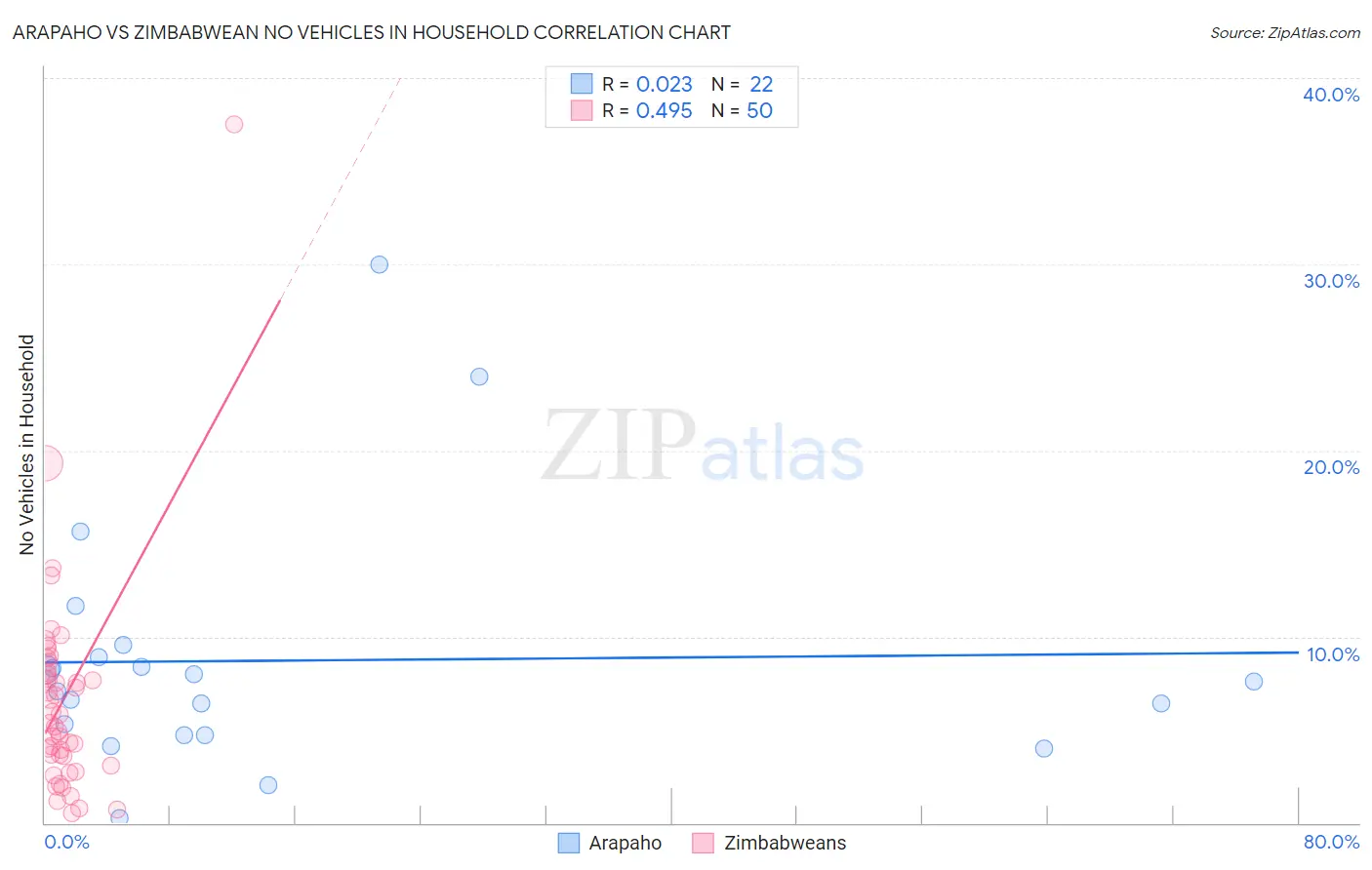 Arapaho vs Zimbabwean No Vehicles in Household