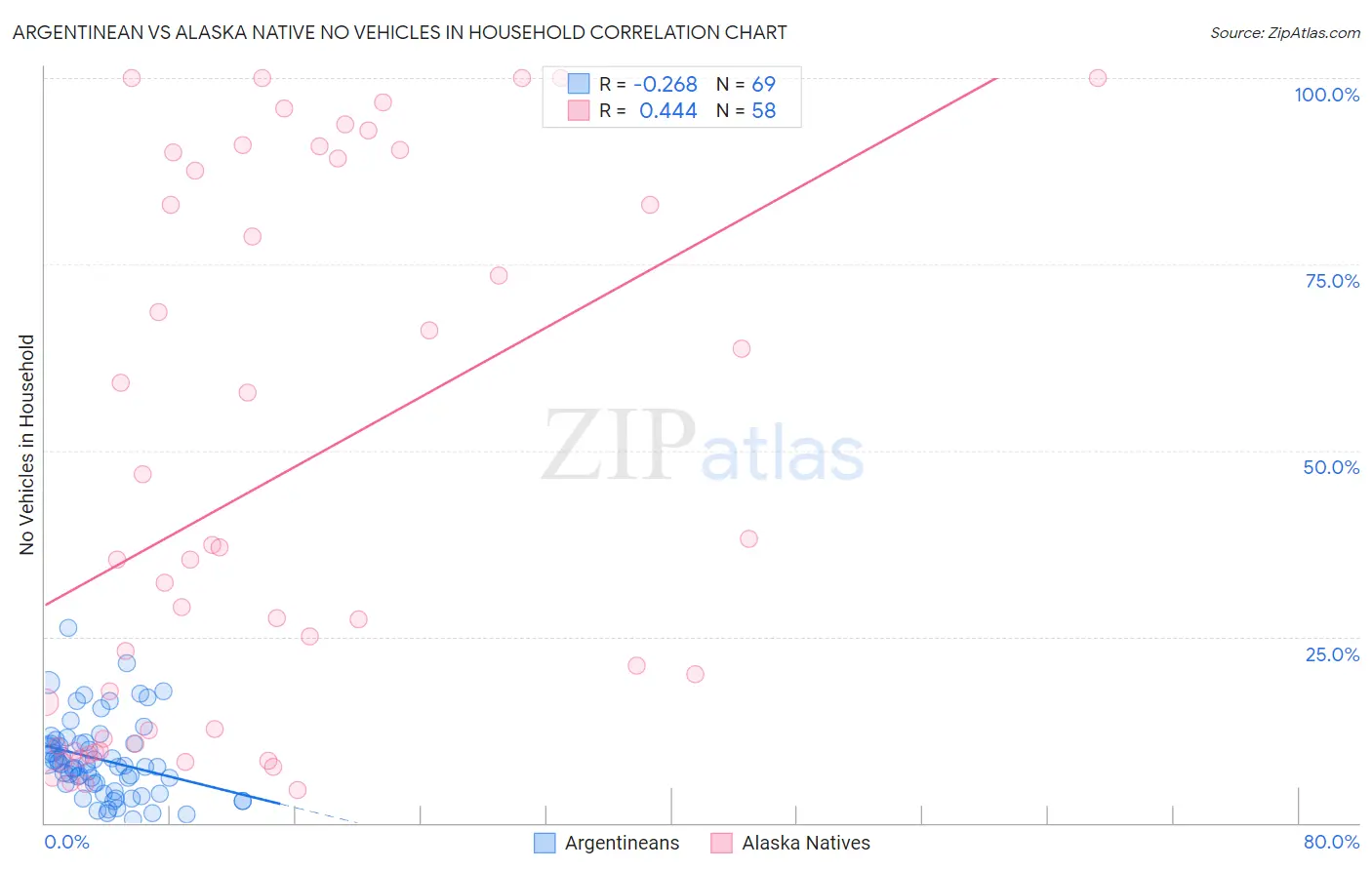 Argentinean vs Alaska Native No Vehicles in Household