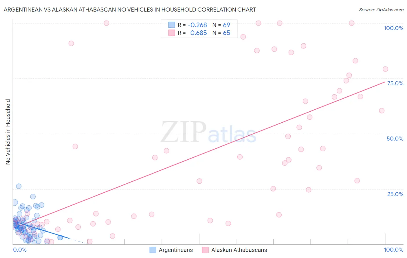 Argentinean vs Alaskan Athabascan No Vehicles in Household