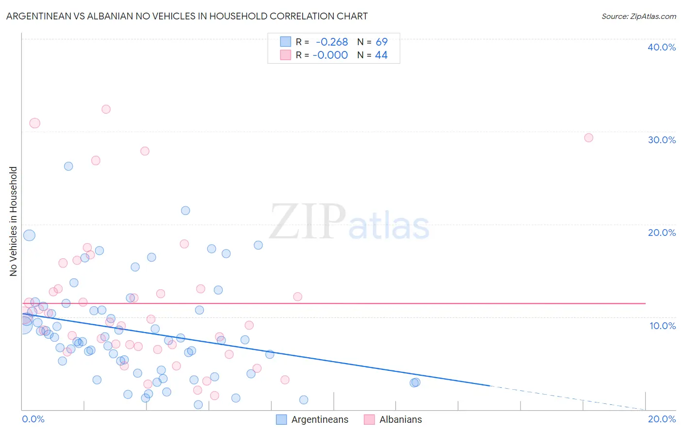 Argentinean vs Albanian No Vehicles in Household