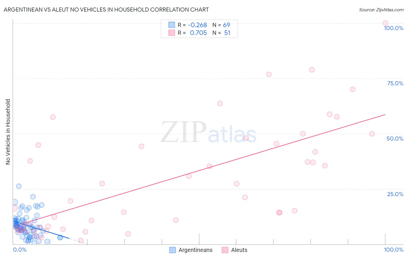 Argentinean vs Aleut No Vehicles in Household