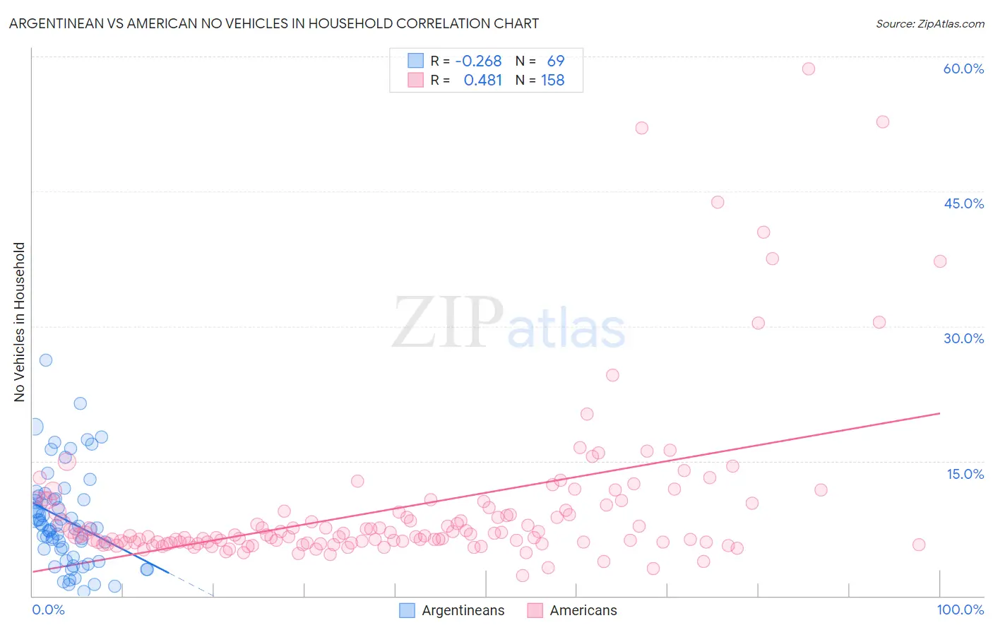 Argentinean vs American No Vehicles in Household