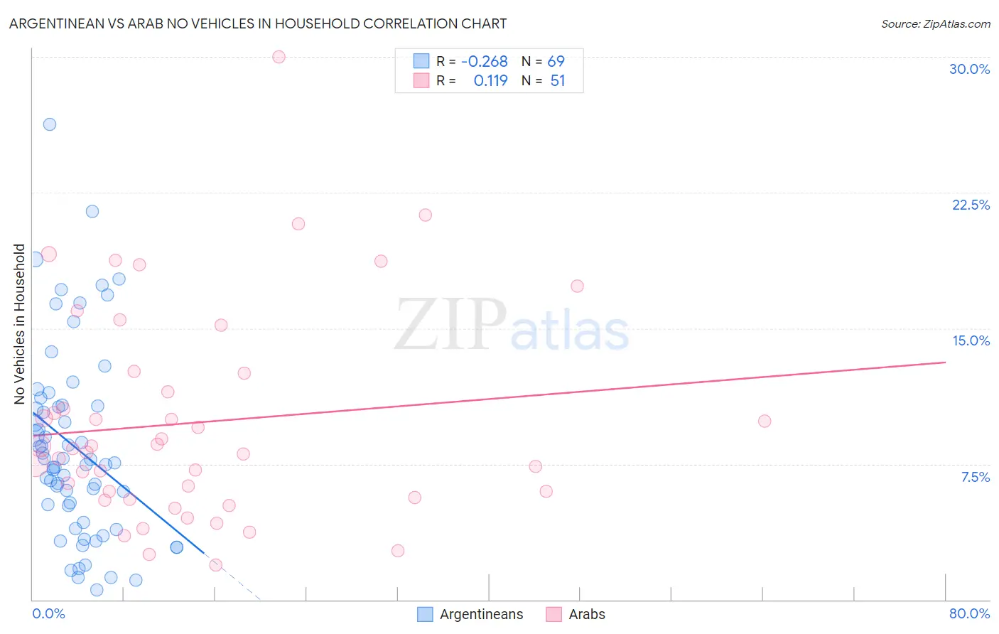Argentinean vs Arab No Vehicles in Household