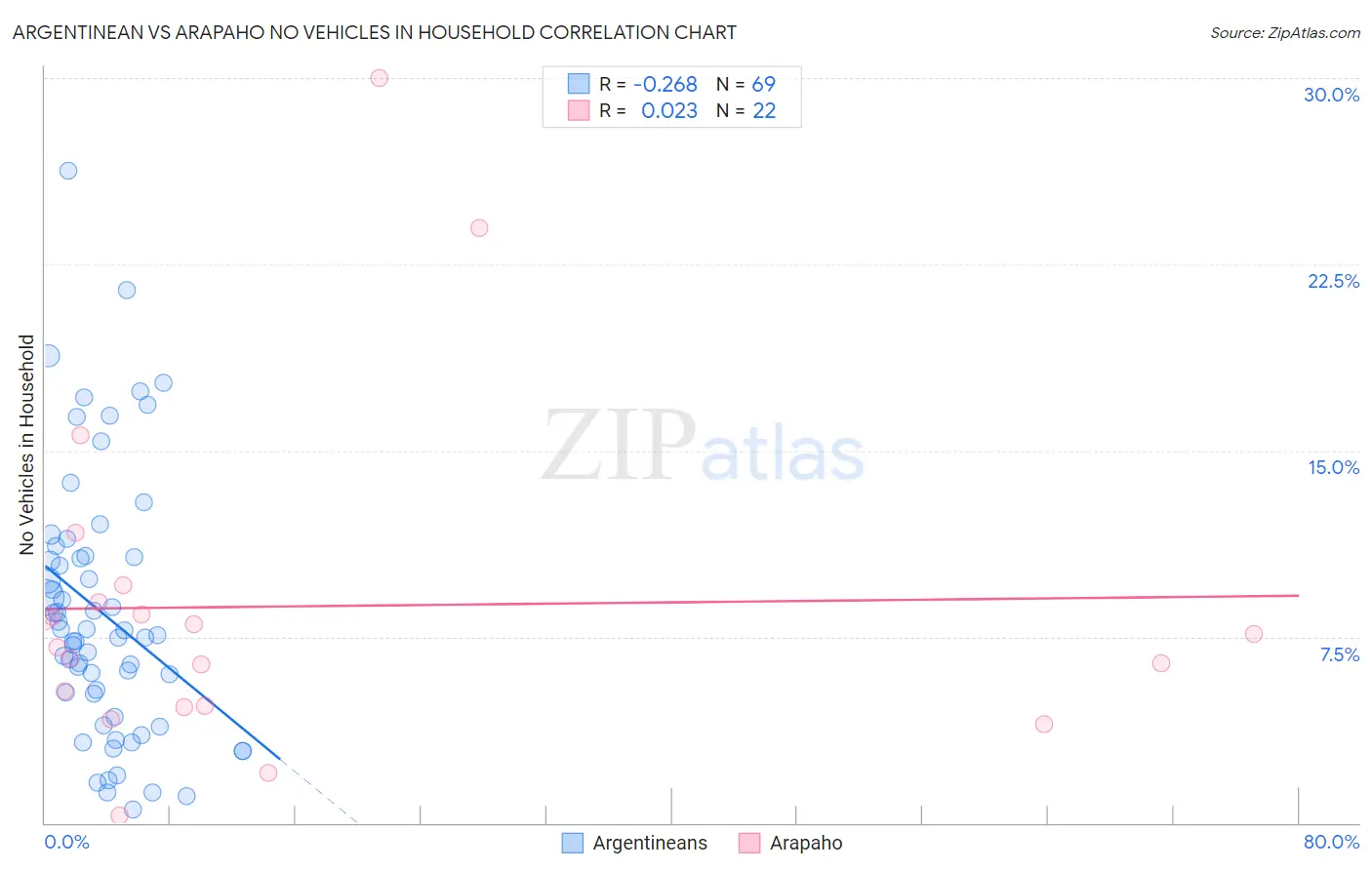 Argentinean vs Arapaho No Vehicles in Household