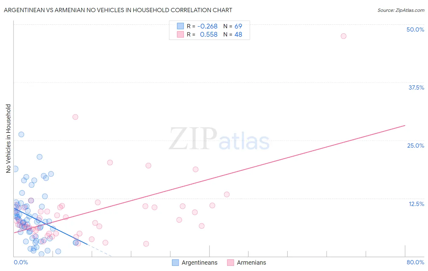 Argentinean vs Armenian No Vehicles in Household