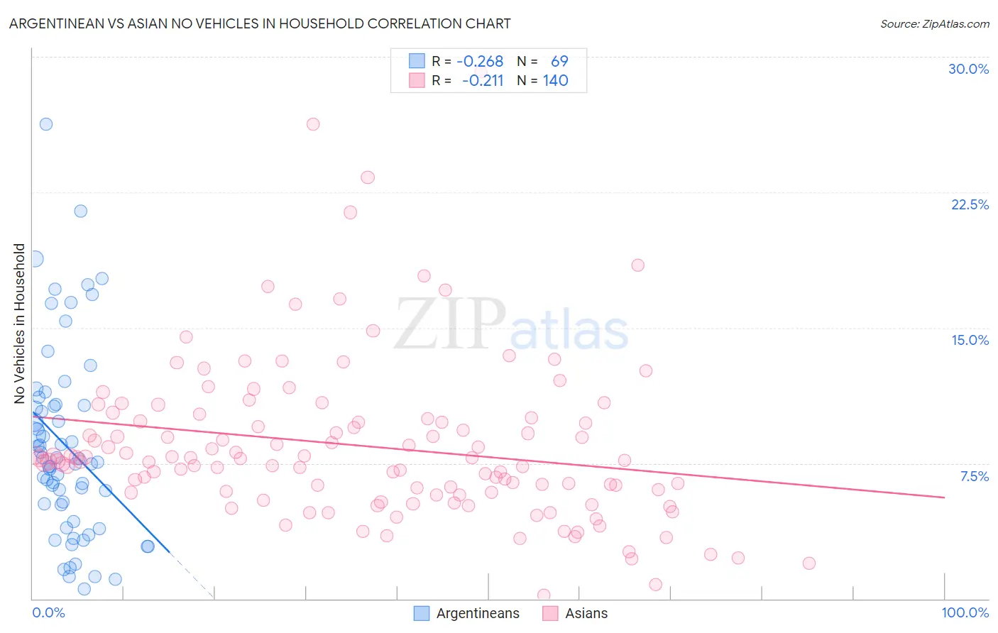 Argentinean vs Asian No Vehicles in Household