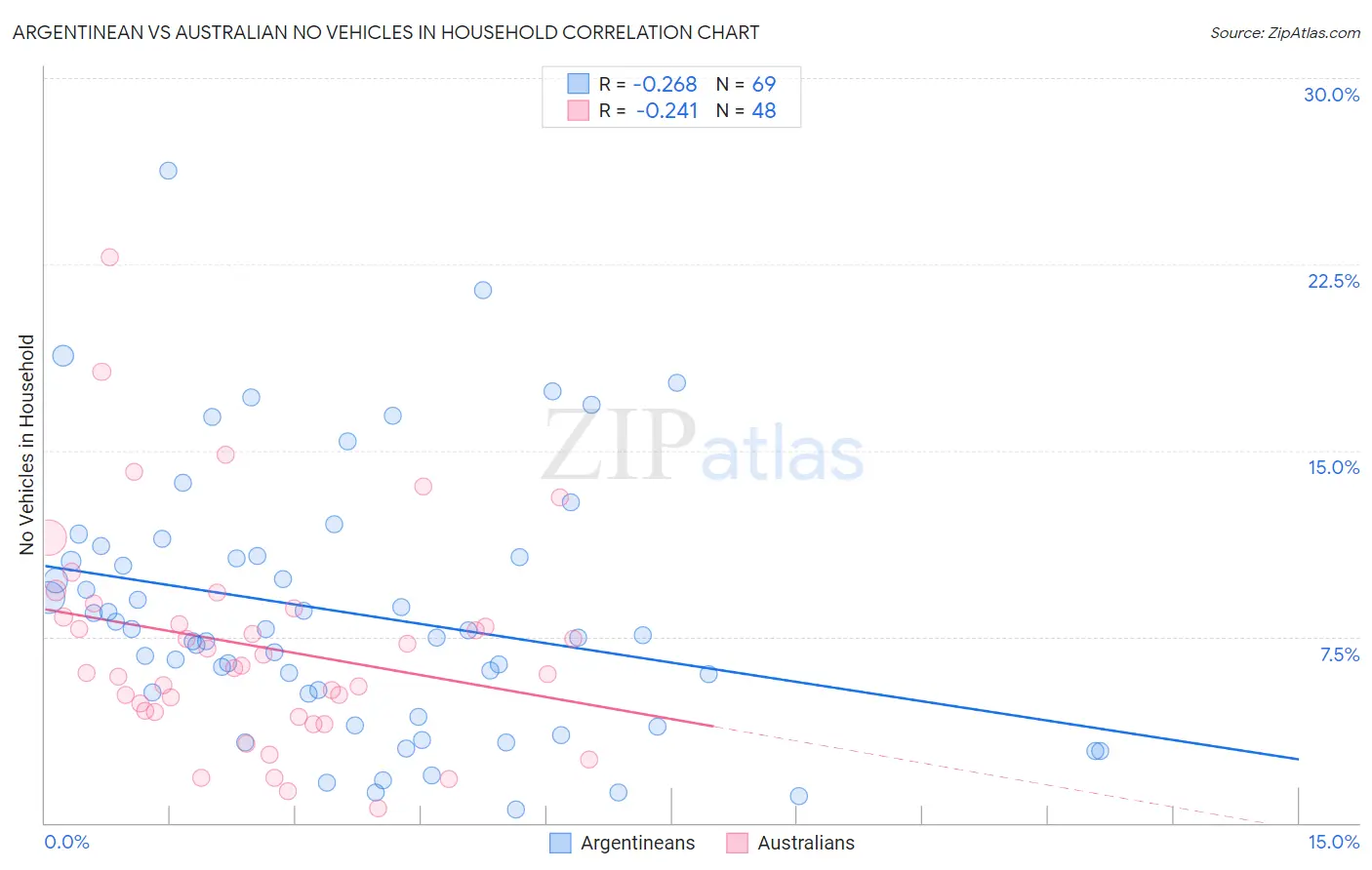 Argentinean vs Australian No Vehicles in Household