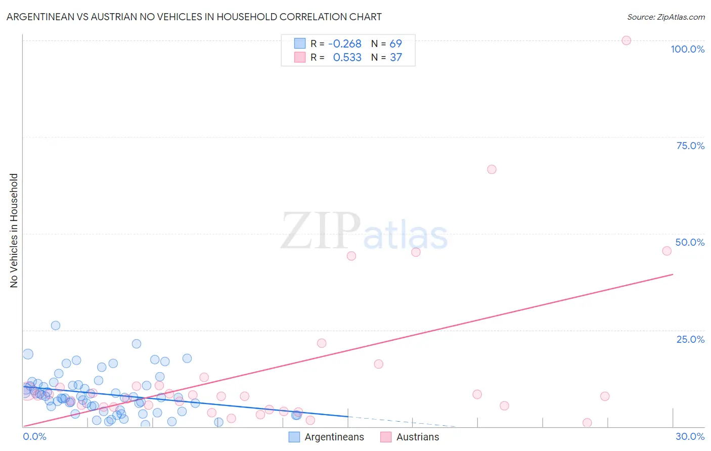 Argentinean vs Austrian No Vehicles in Household