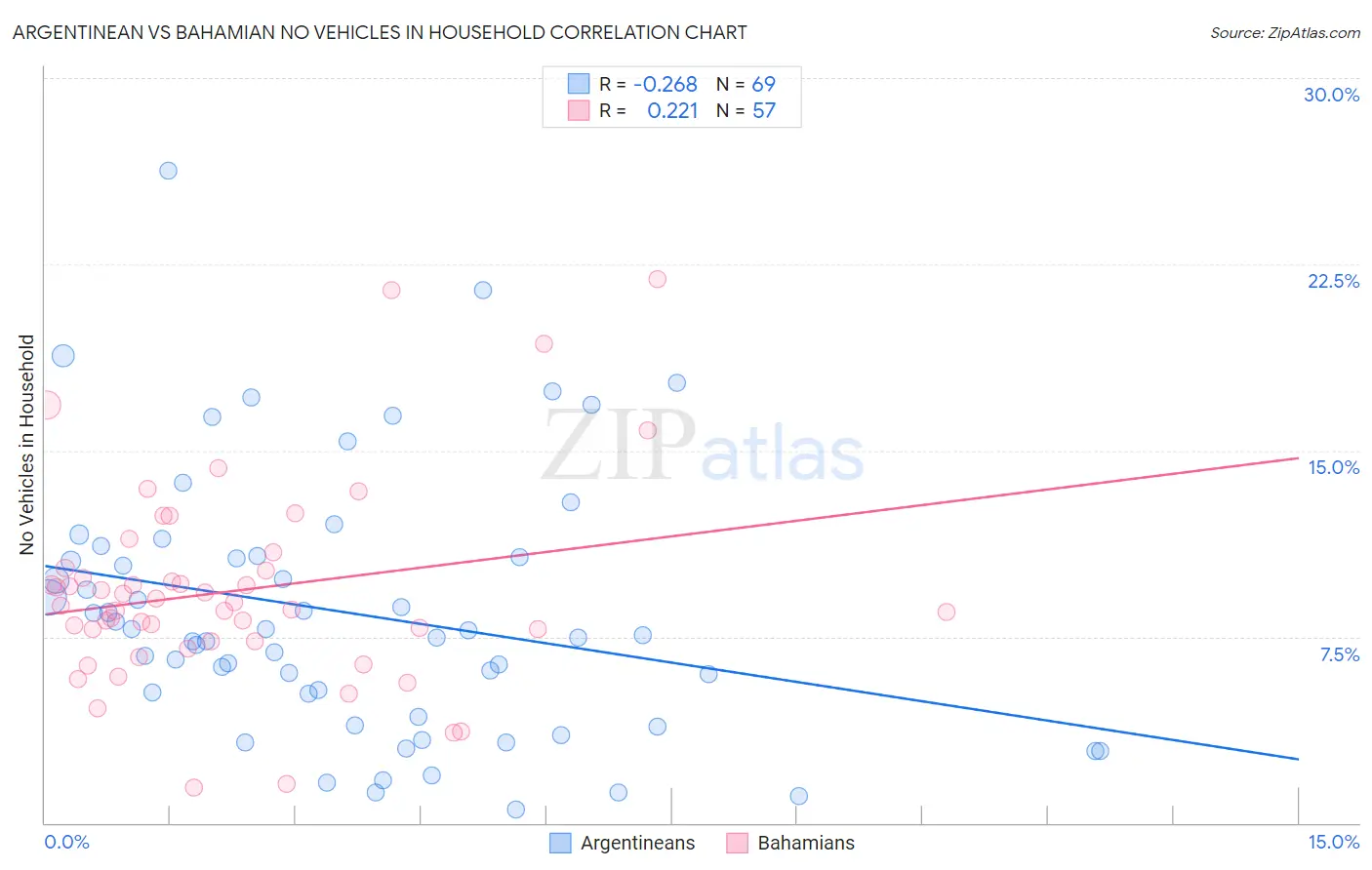 Argentinean vs Bahamian No Vehicles in Household