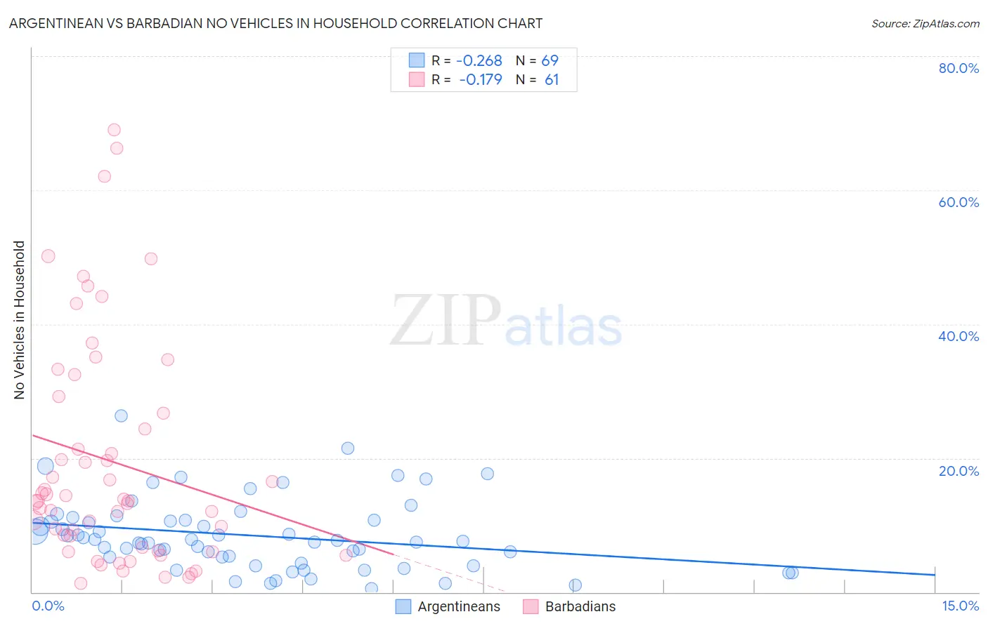 Argentinean vs Barbadian No Vehicles in Household