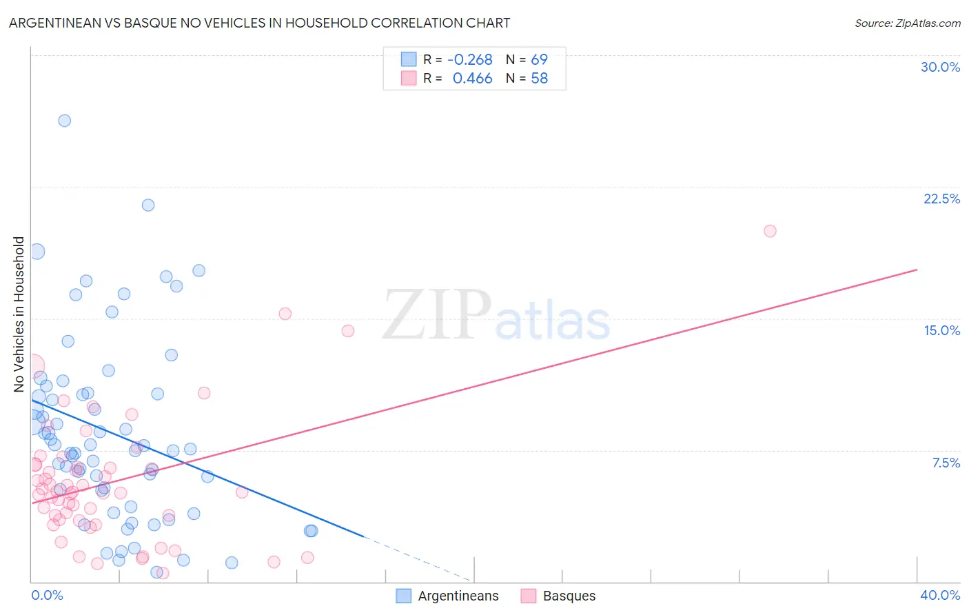 Argentinean vs Basque No Vehicles in Household
