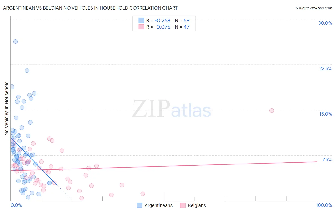 Argentinean vs Belgian No Vehicles in Household