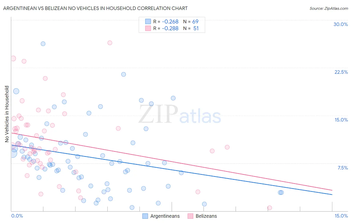 Argentinean vs Belizean No Vehicles in Household