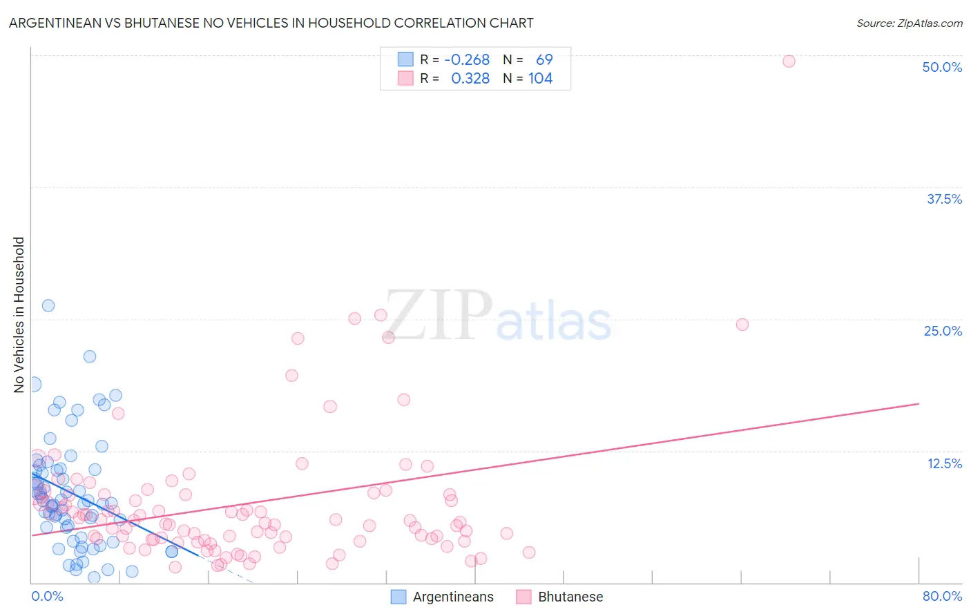 Argentinean vs Bhutanese No Vehicles in Household