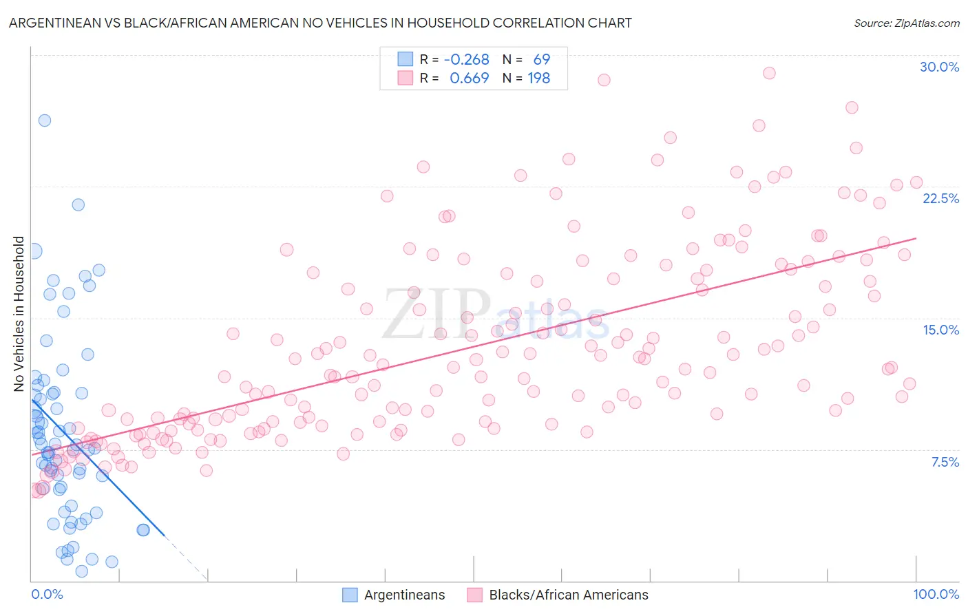 Argentinean vs Black/African American No Vehicles in Household
