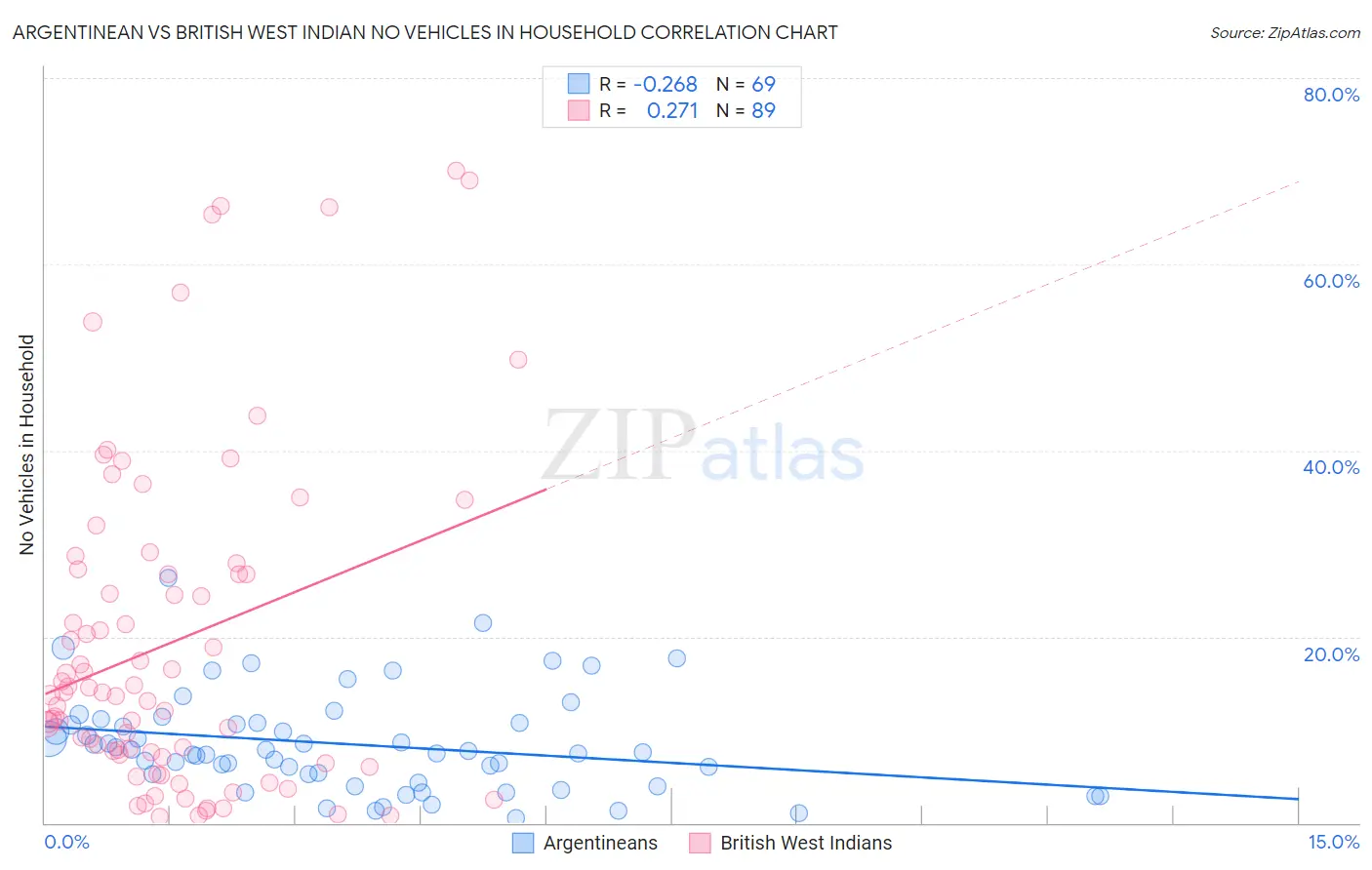 Argentinean vs British West Indian No Vehicles in Household