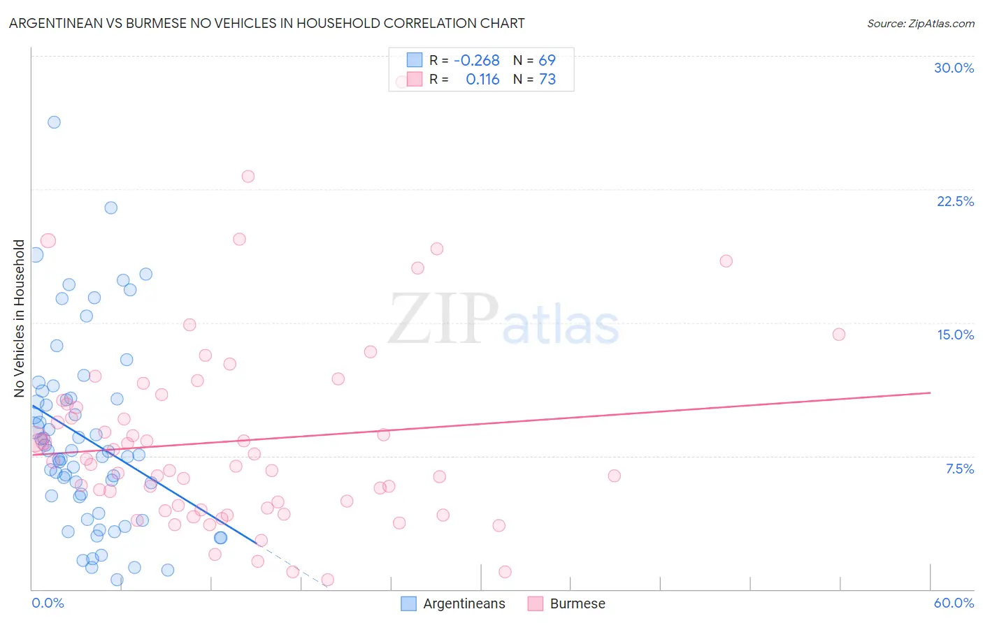 Argentinean vs Burmese No Vehicles in Household