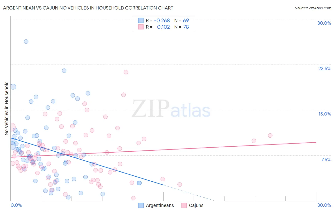 Argentinean vs Cajun No Vehicles in Household