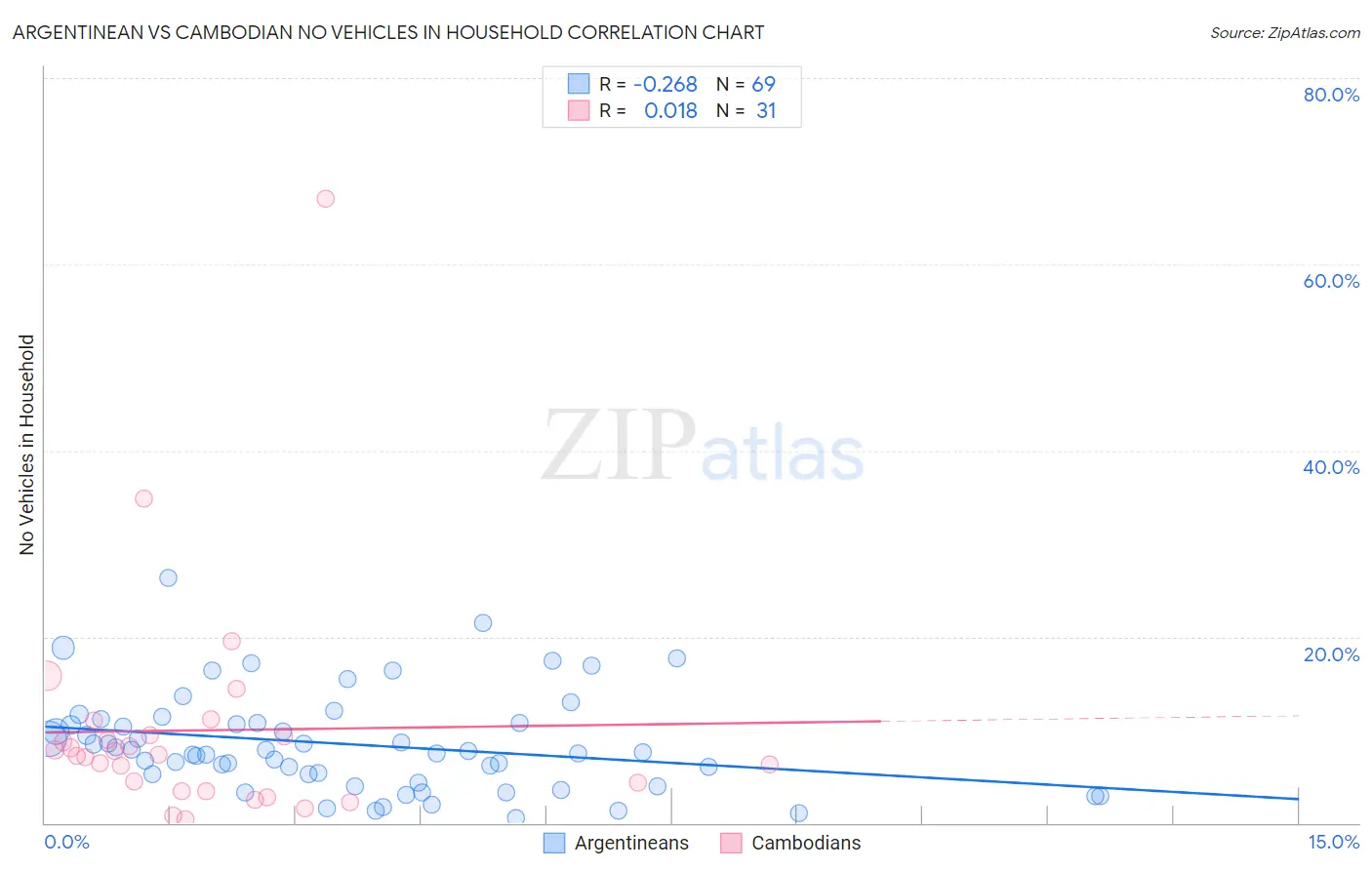 Argentinean vs Cambodian No Vehicles in Household