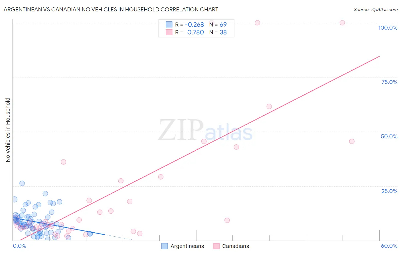 Argentinean vs Canadian No Vehicles in Household