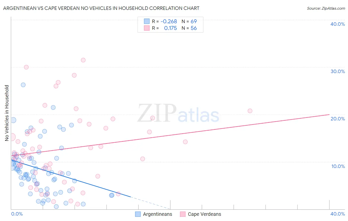 Argentinean vs Cape Verdean No Vehicles in Household