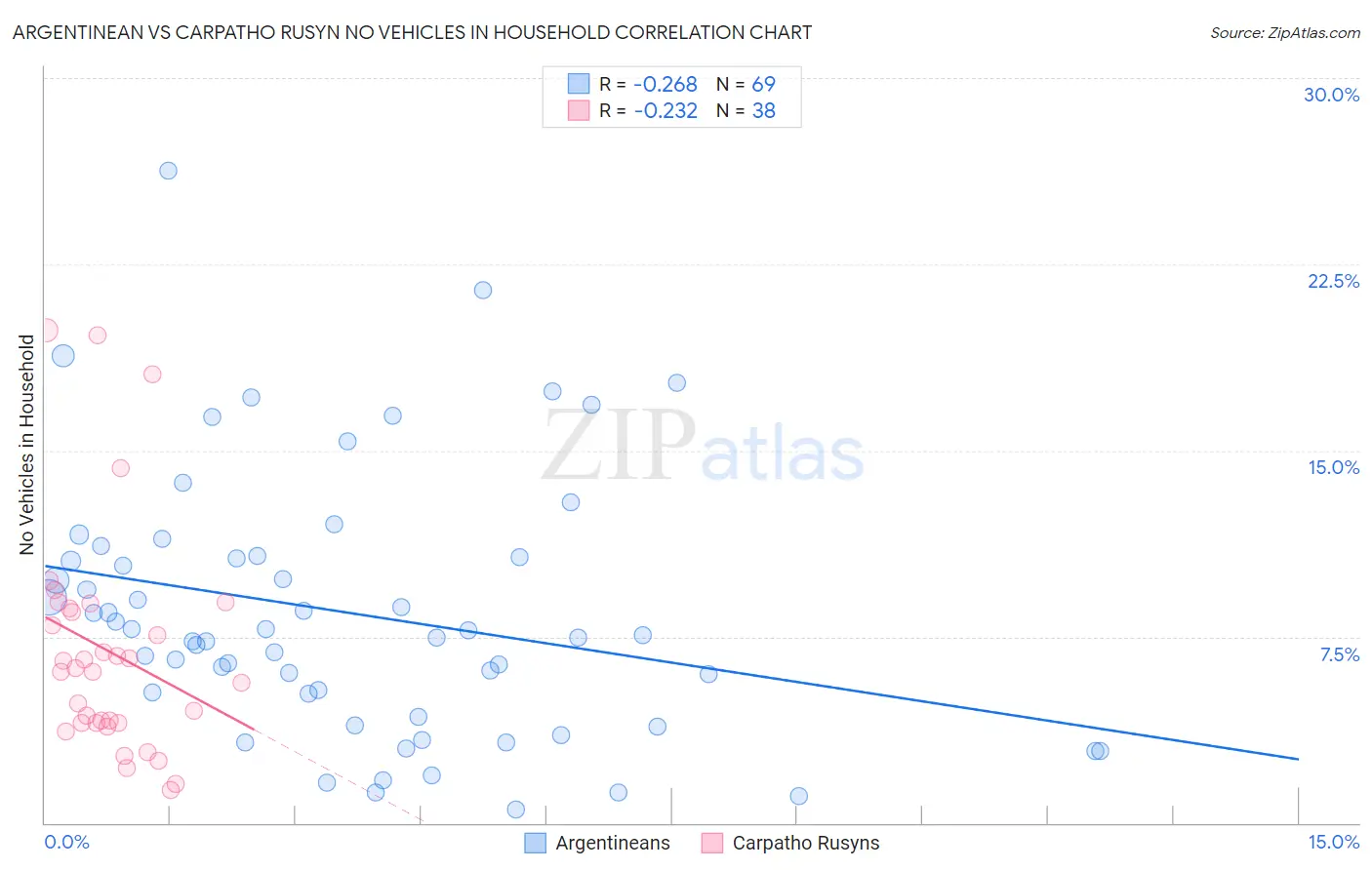 Argentinean vs Carpatho Rusyn No Vehicles in Household
