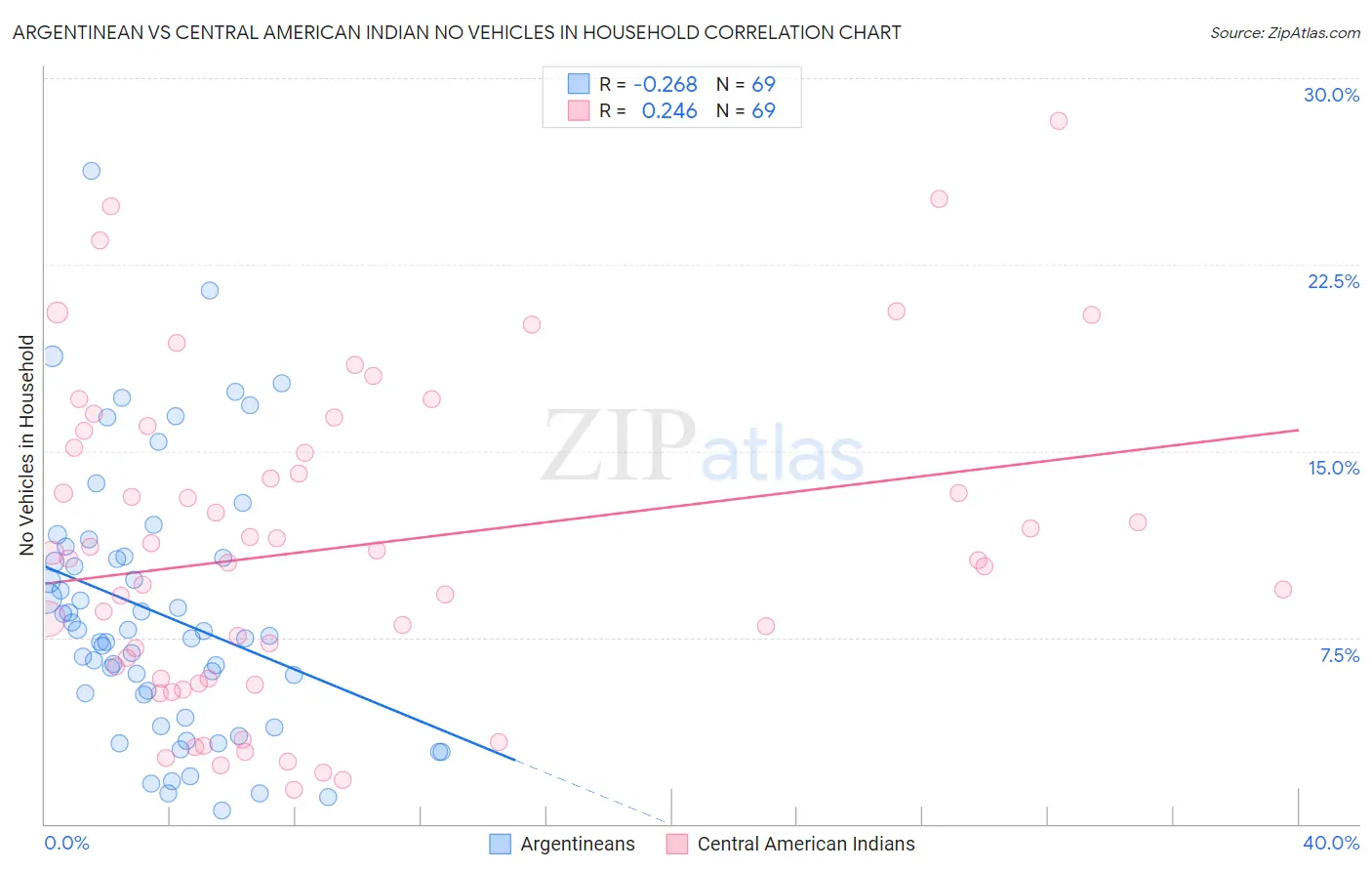 Argentinean vs Central American Indian No Vehicles in Household