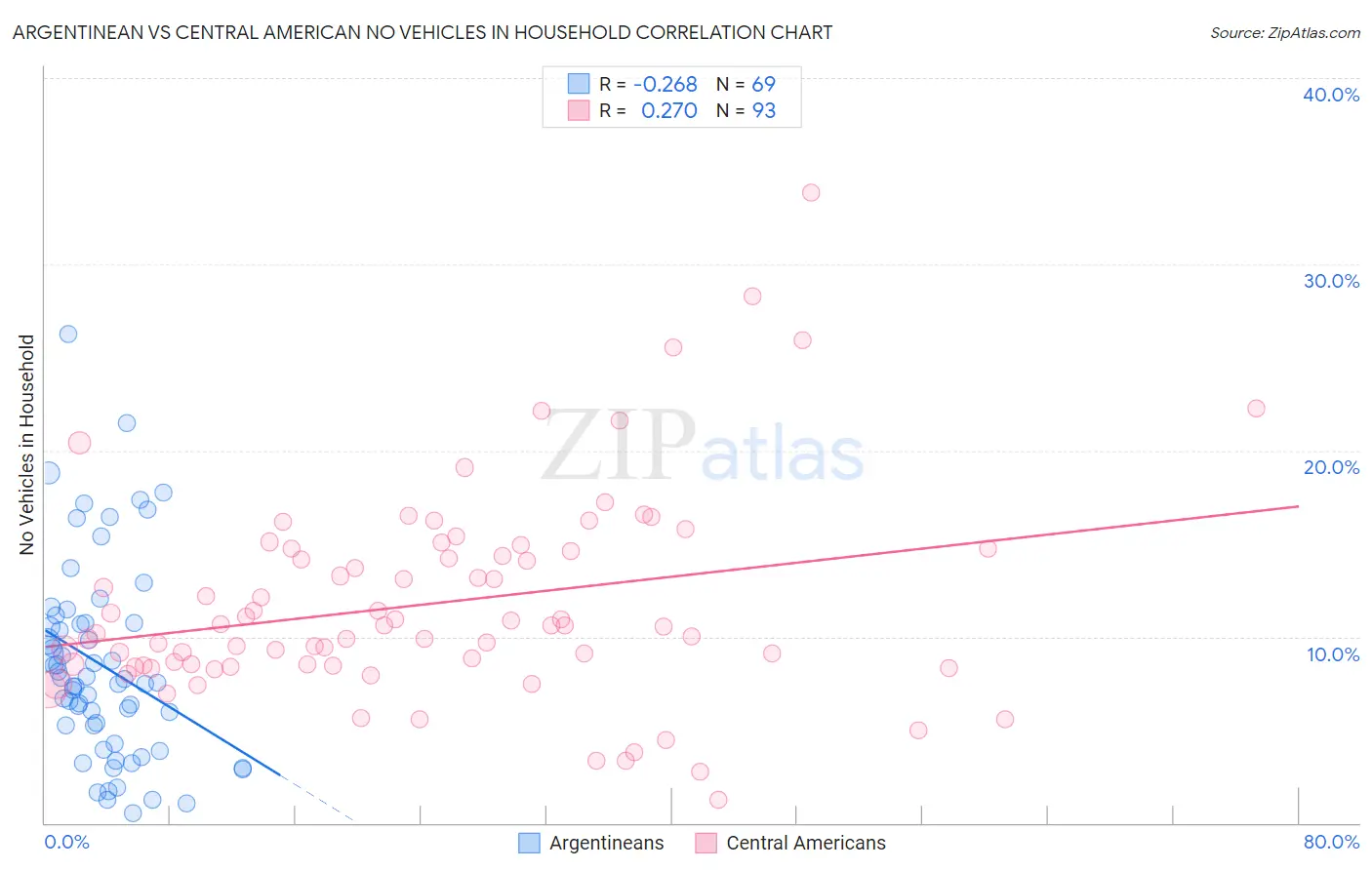 Argentinean vs Central American No Vehicles in Household