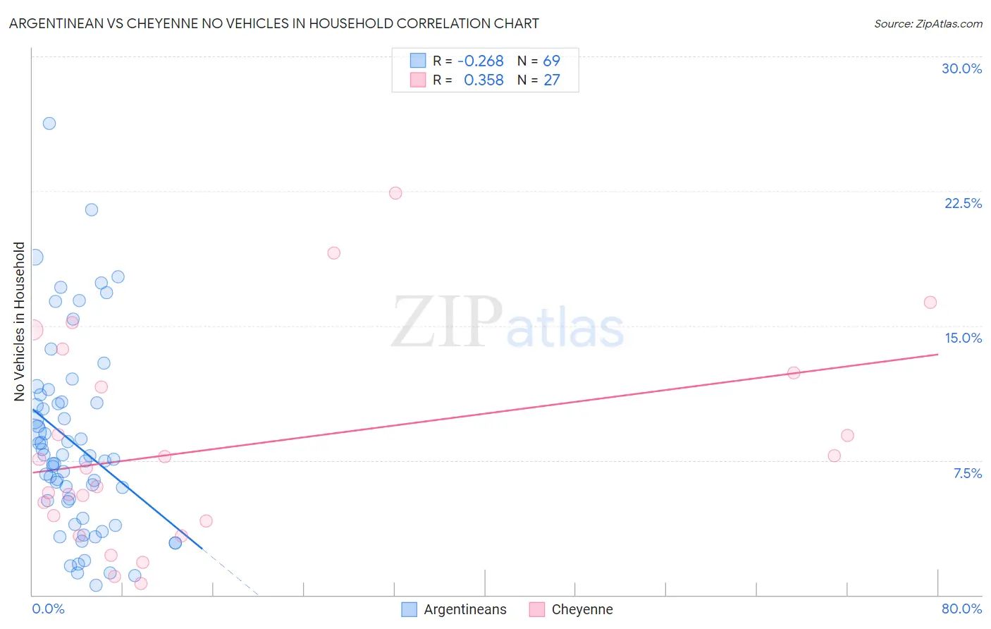 Argentinean vs Cheyenne No Vehicles in Household