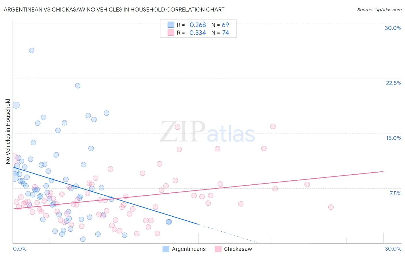 Argentinean vs Chickasaw No Vehicles in Household