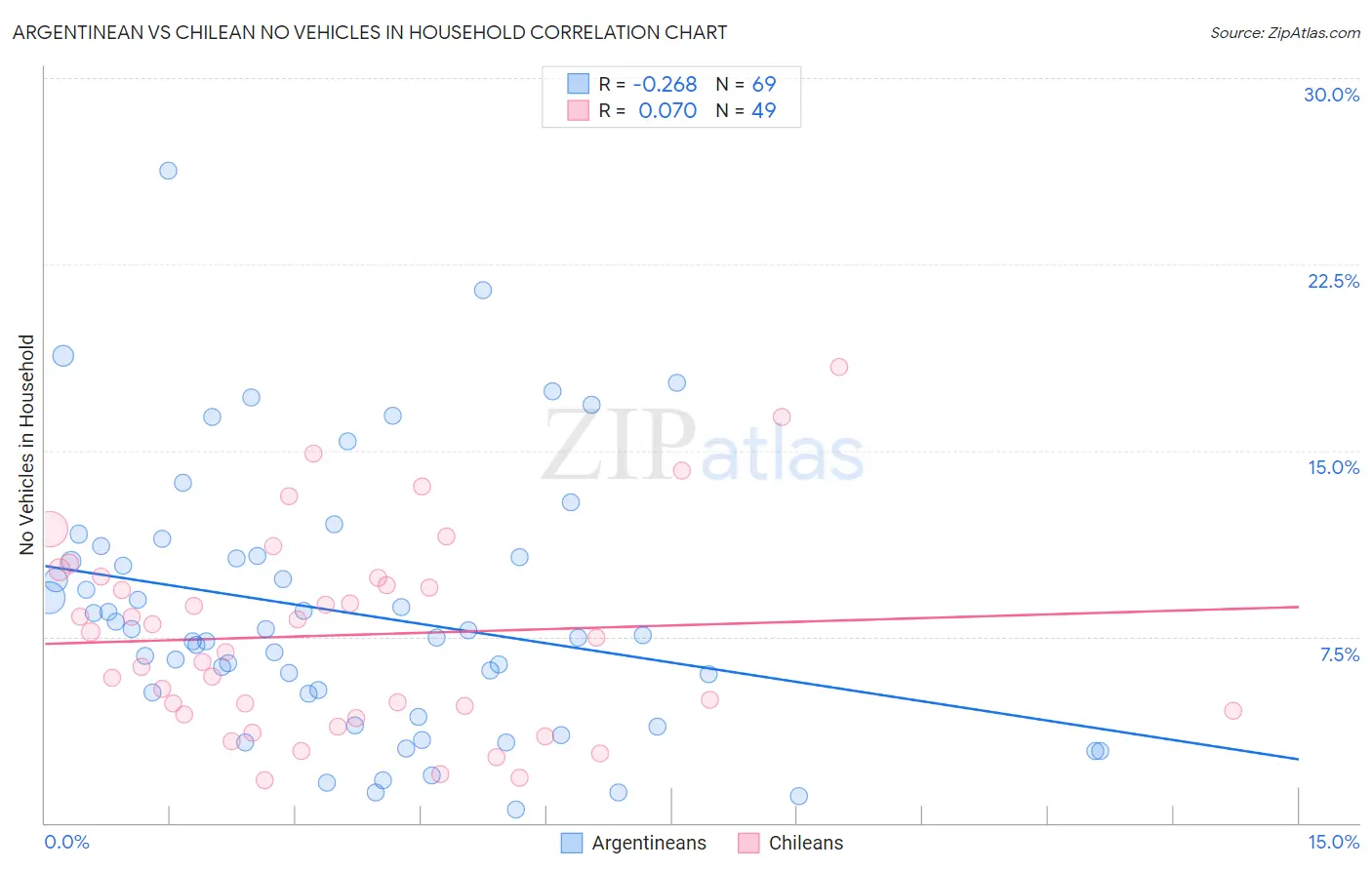 Argentinean vs Chilean No Vehicles in Household